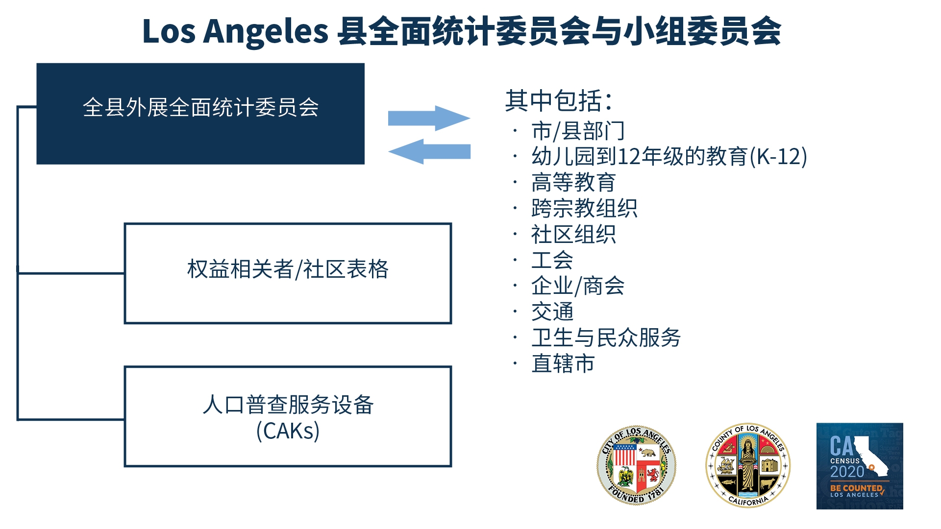 全面统计委员会组织图