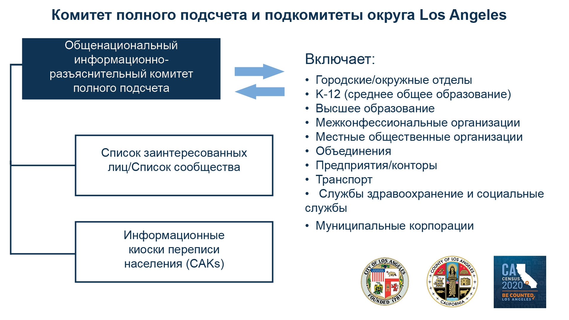 Штатное расписание Комитета полного подсчета