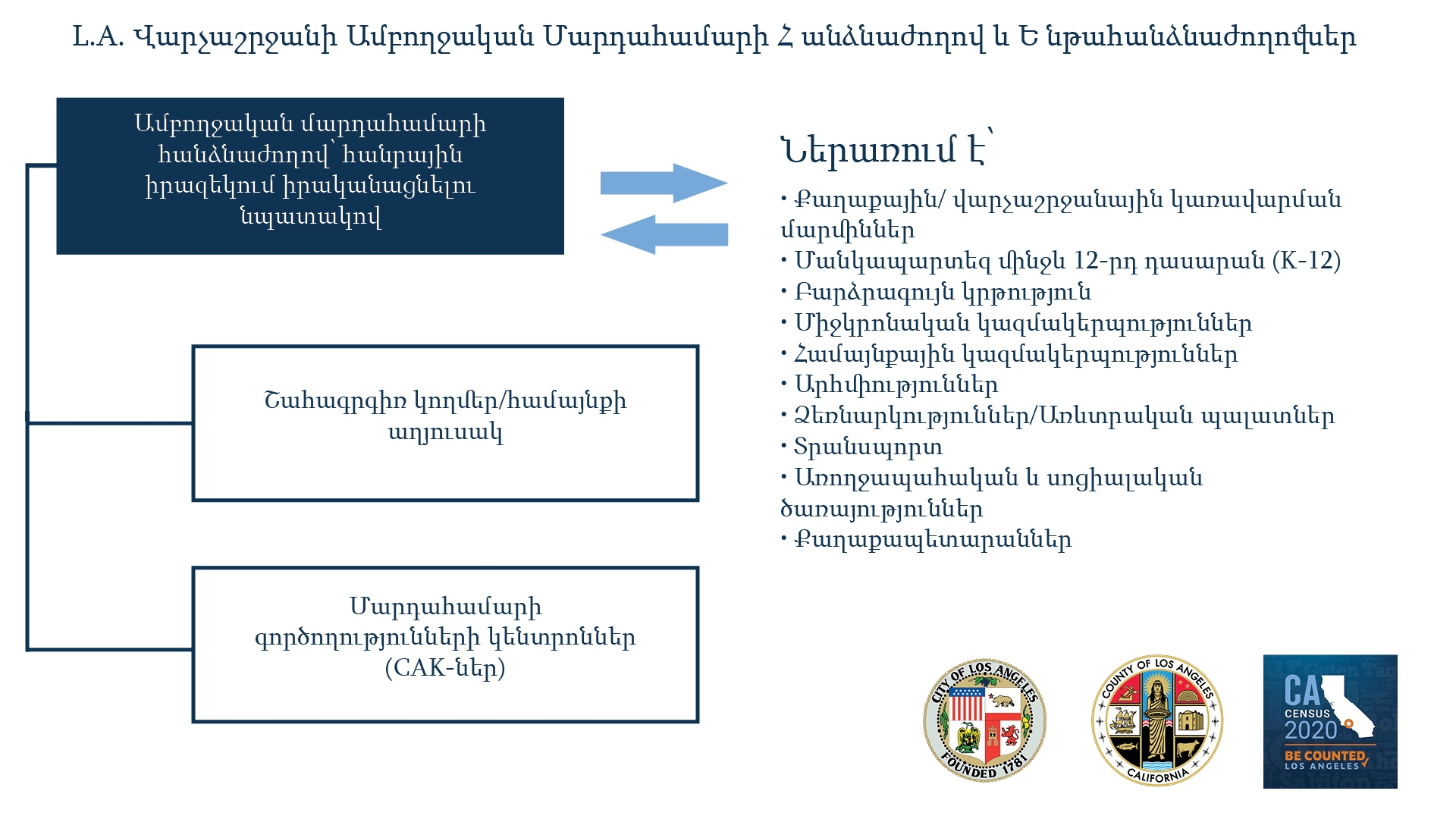 CCC կառուցվածքը