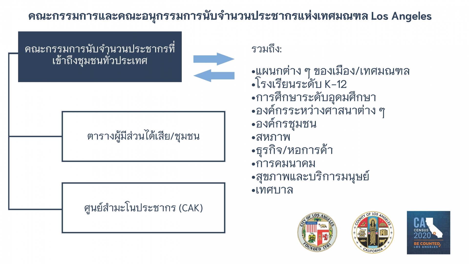 โครงสร้างของ CCC 